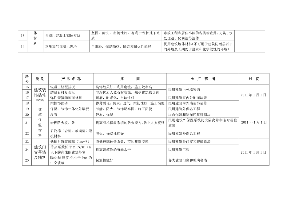 河北省建设工程材料设备推广、限制使用和淘汰产品目录版.doc_第2页