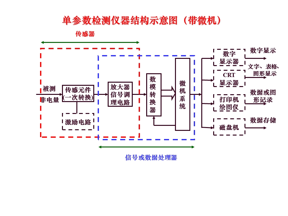 精密仪器电路第1章.ppt_第3页