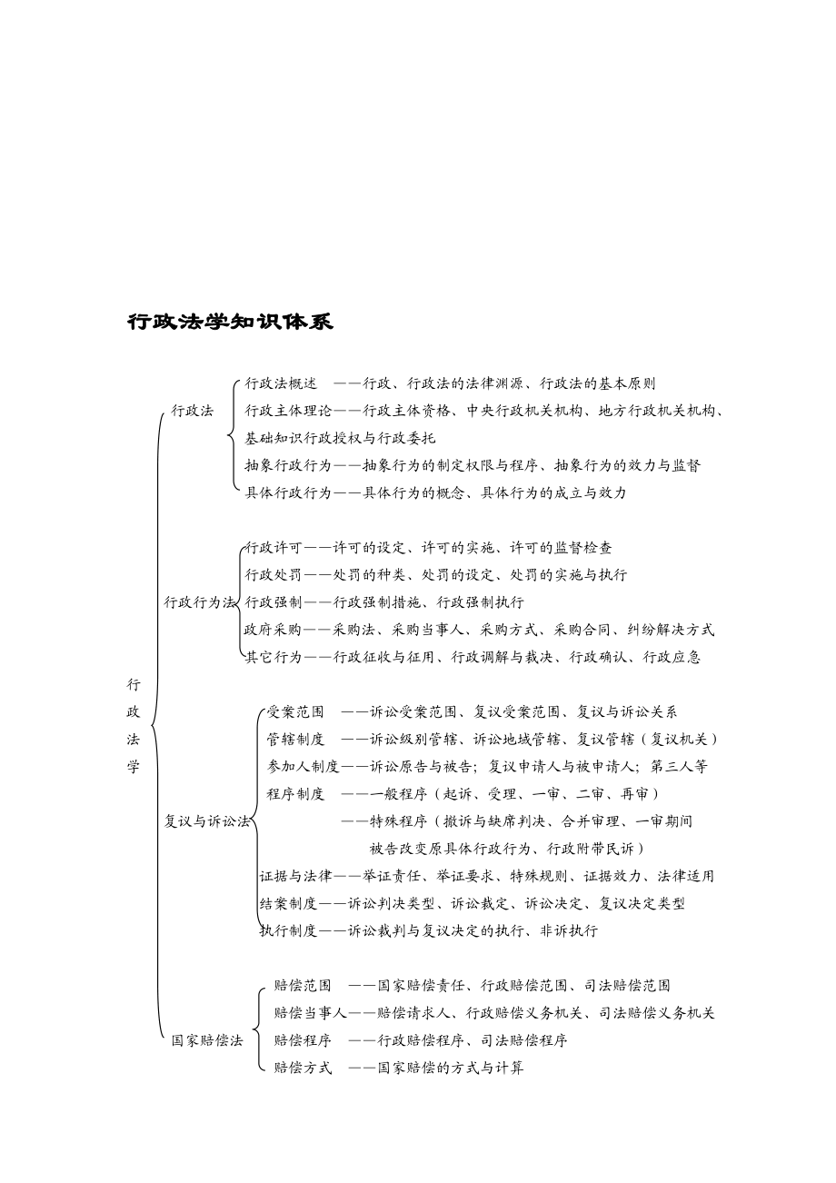 行政法八十表.doc_第1页