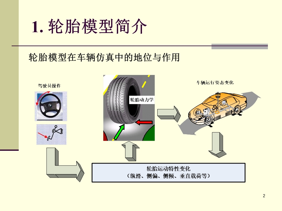 轮胎模型及在车辆仿.ppt_第2页