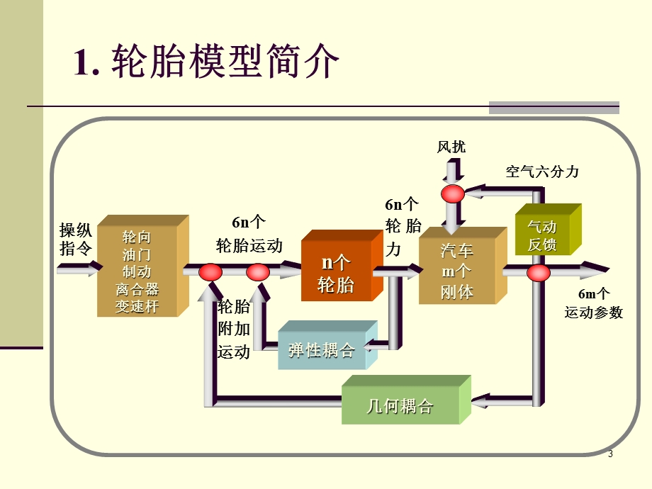 轮胎模型及在车辆仿.ppt_第3页