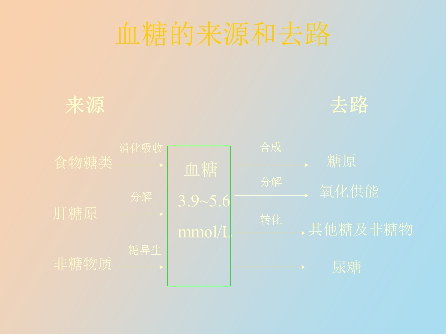 餐后血糖的防治.ppt_第2页