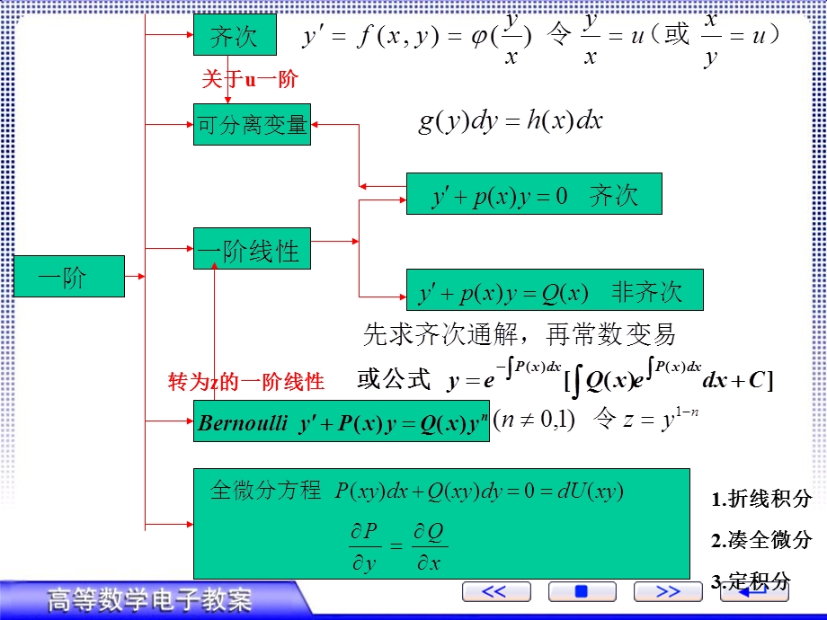 高等数学微分方程复习.ppt_第2页