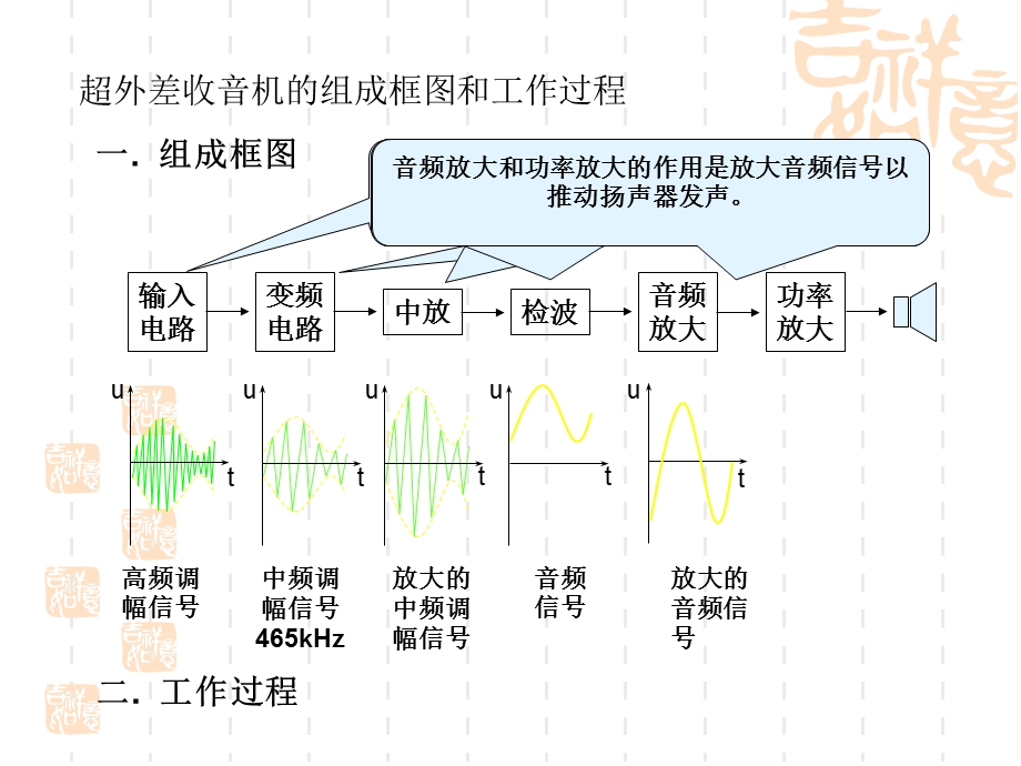 调频收音机原理.ppt_第1页