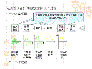 调频收音机原理.ppt