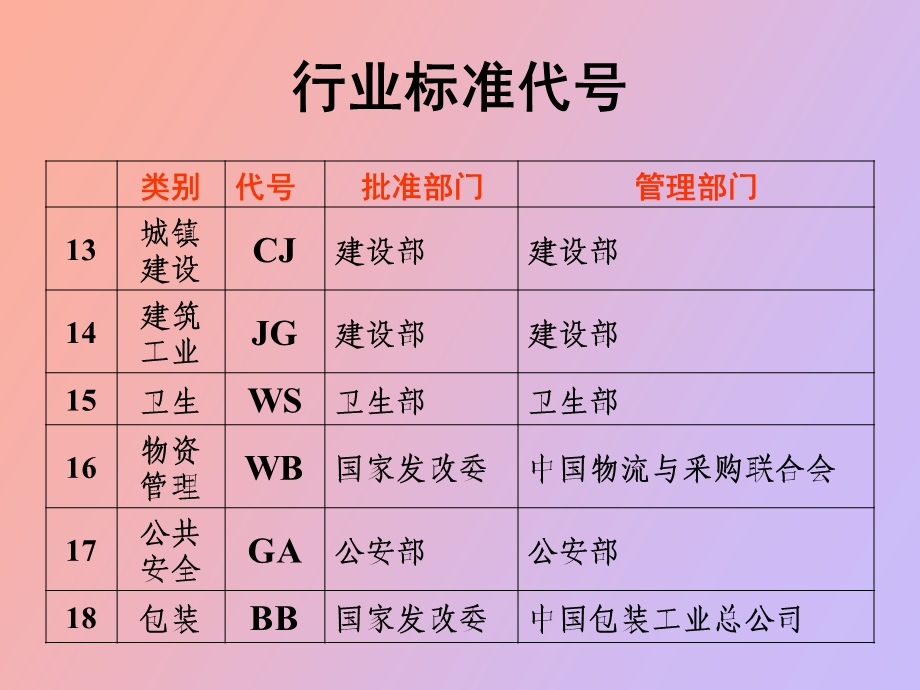 行业标准代号.ppt_第3页