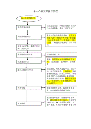 单人心肺复苏操作流程 .docx