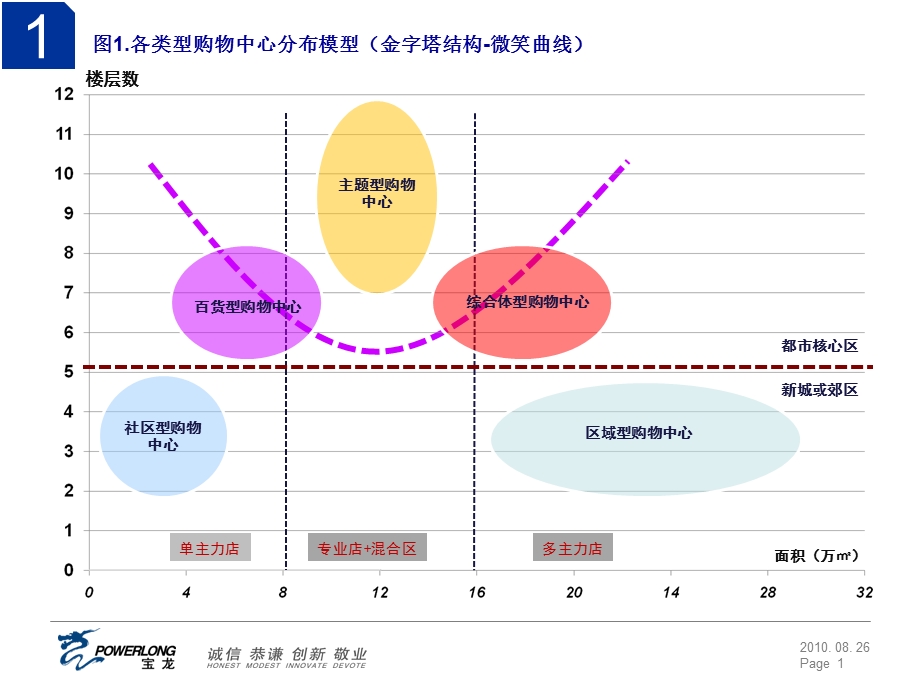 购物中心楼层商业布局方案.ppt_第3页