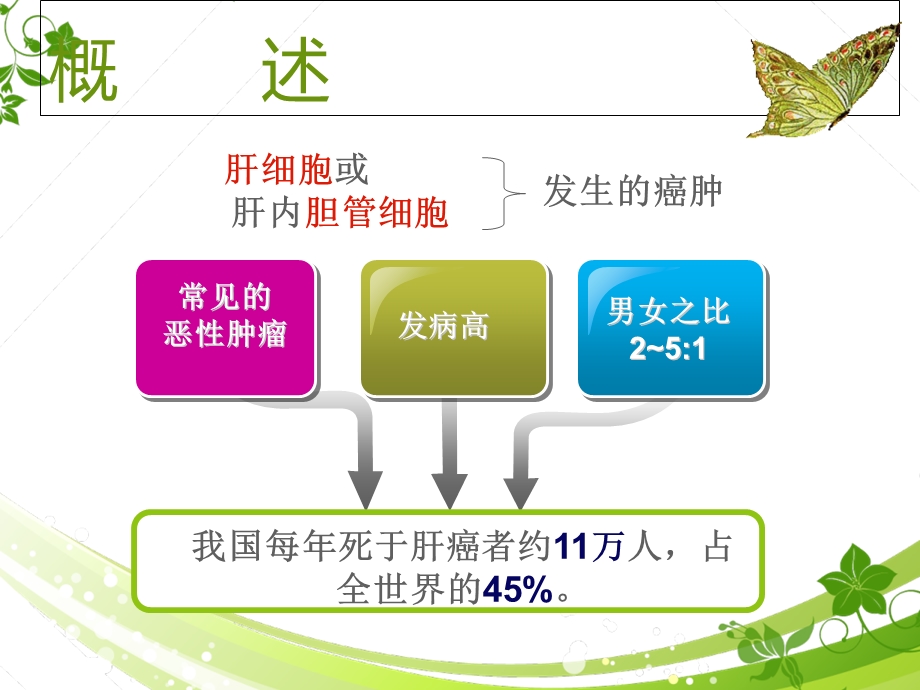 肝癌病人的护理查房.ppt_第3页