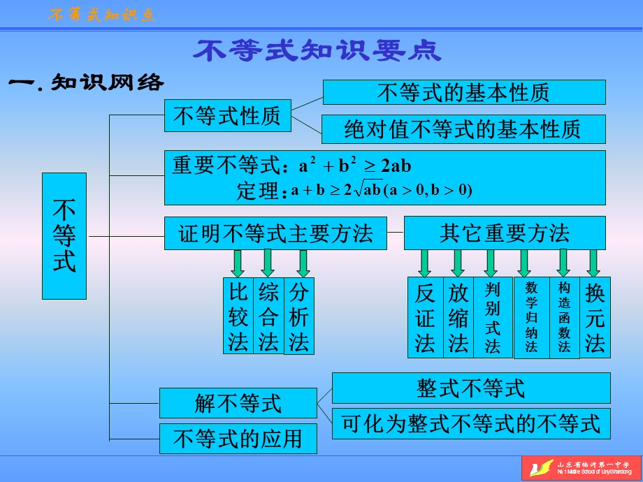 高一数学不等式知识点总结.ppt_第2页