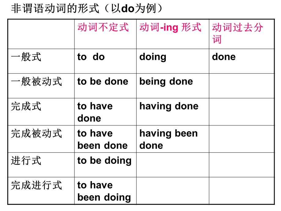 非谓语动词做题技巧.ppt_第2页