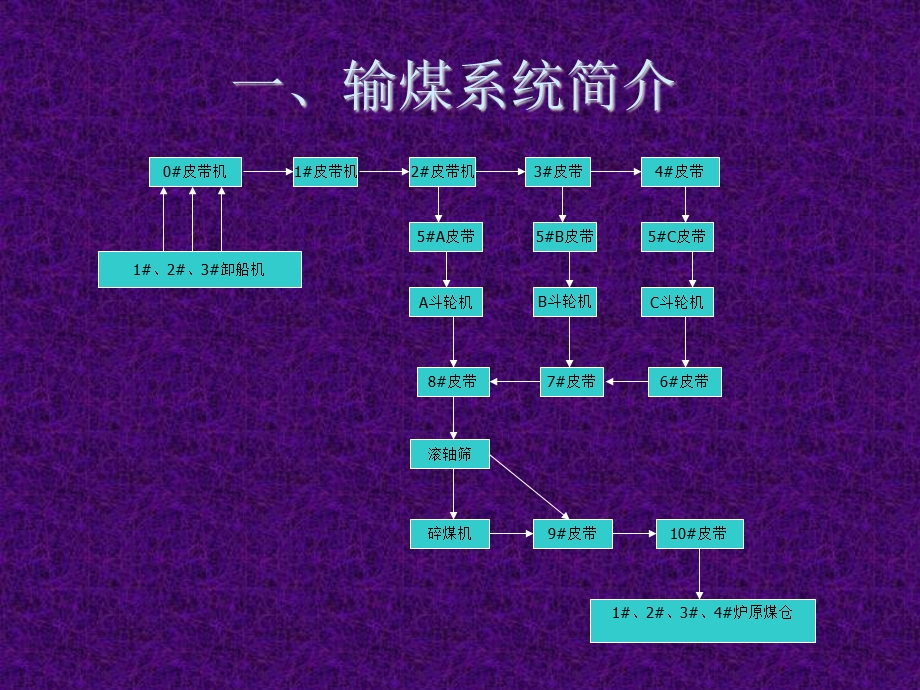 输煤皮带机胶带跑偏的原因及调整办法.ppt_第3页