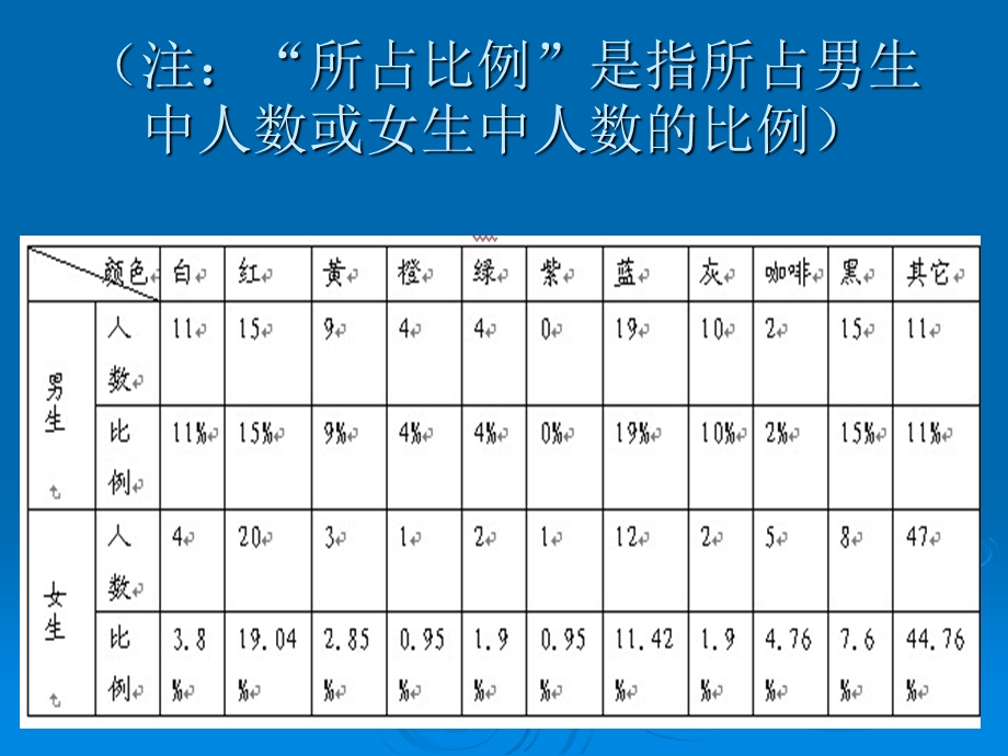 观察法案例：大学生上衣着装和鞋子颜色喜好.ppt_第3页