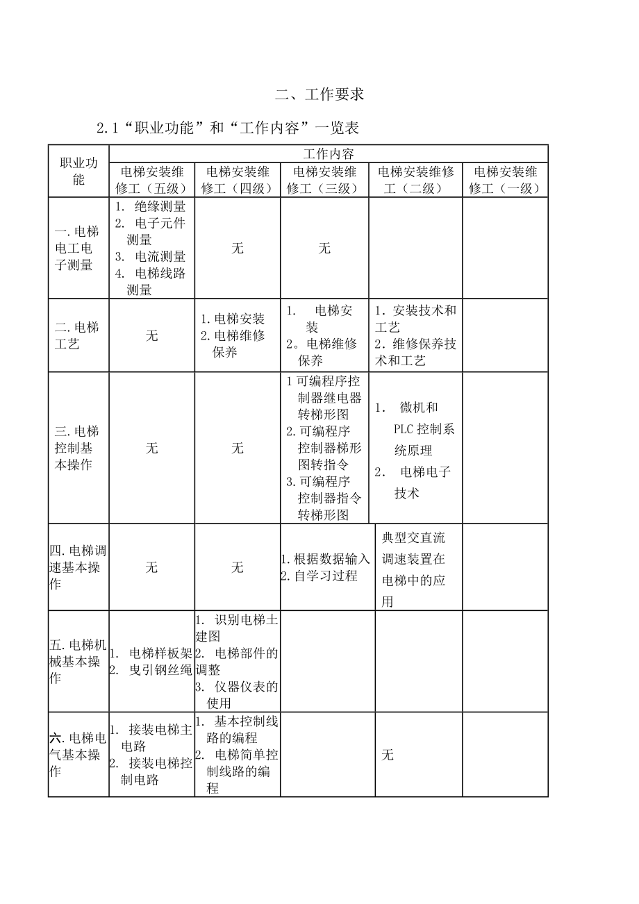 电梯安装维修工职业标准.doc_第3页