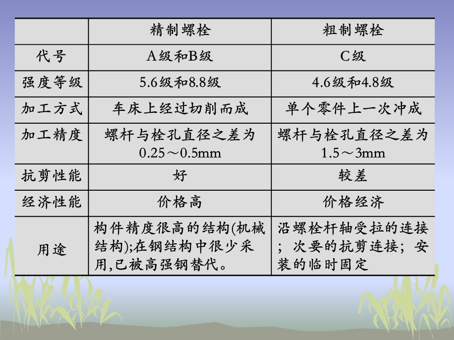 钢结构的连接螺栓.ppt_第3页