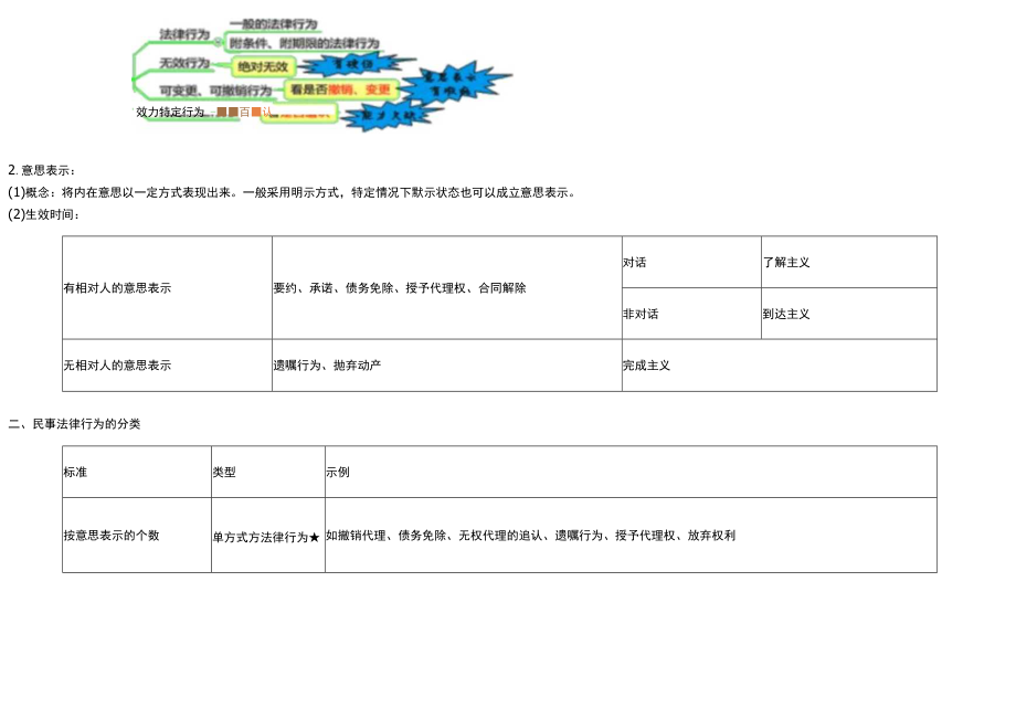 2023年整理-经济法之民事法律行为理论.docx_第2页