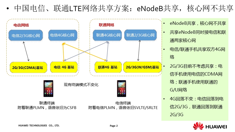 电信联通LTE基站共享解决方案探讨V.ppt_第2页