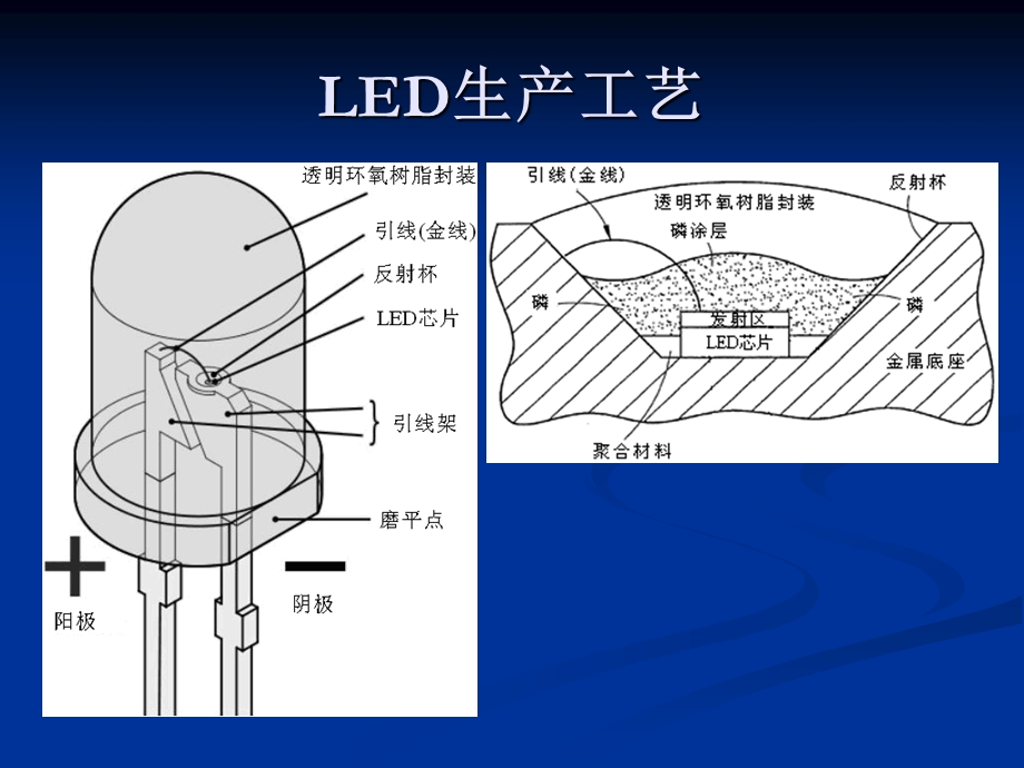 LED制造工艺 .ppt_第2页