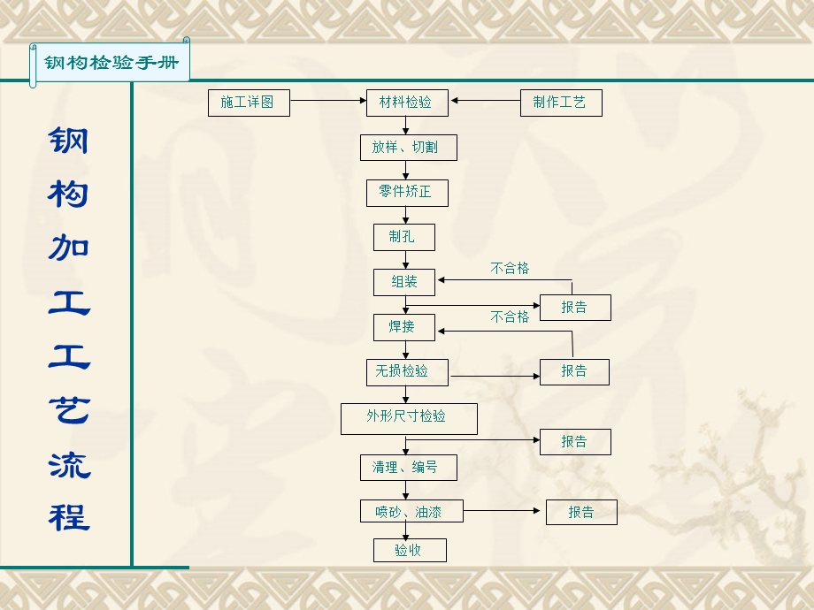 钢结构制造手册.ppt_第3页