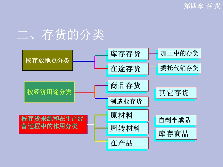 补充原材料计价.ppt_第3页