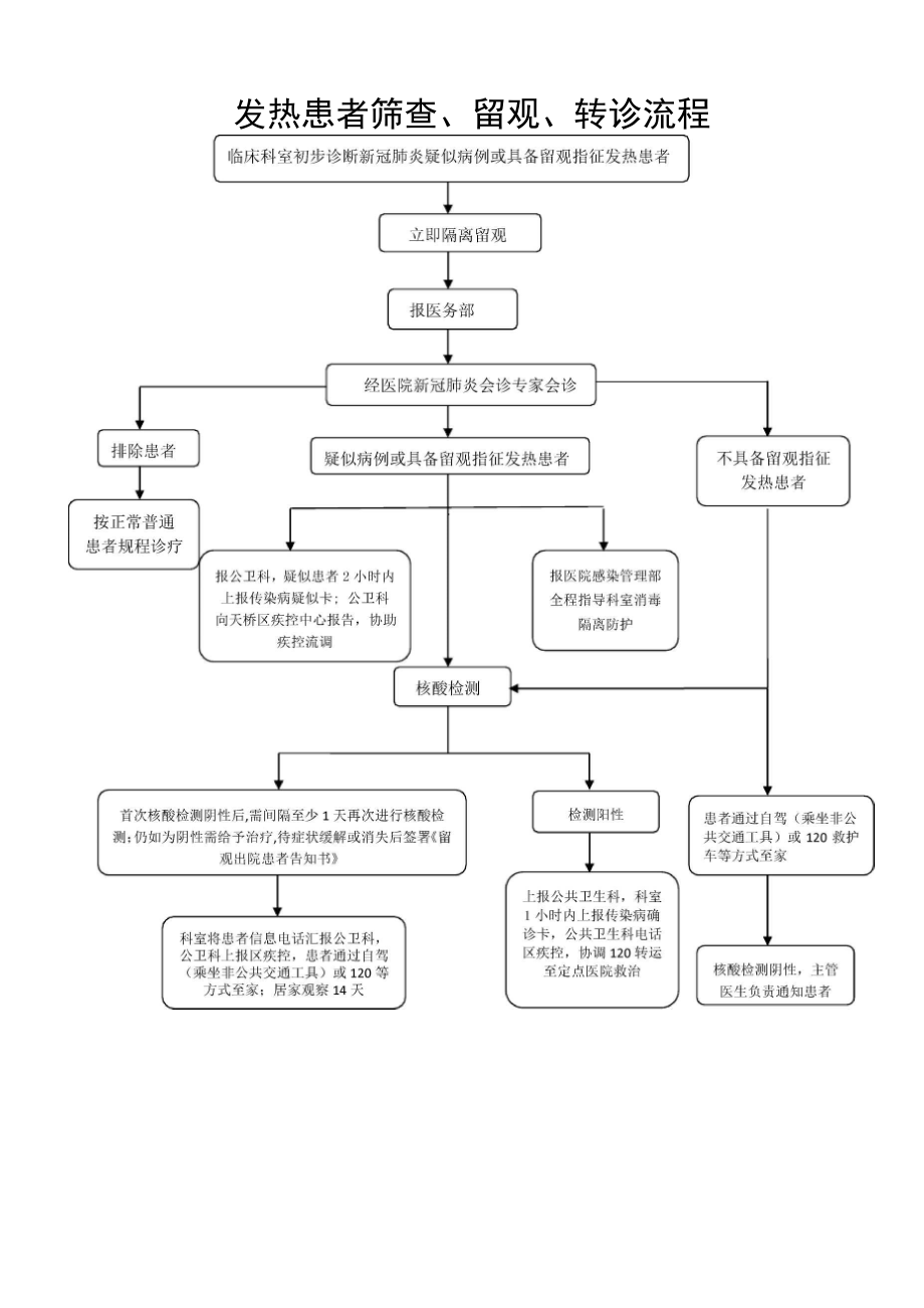 发热患者筛查、留观、转诊流程.docx_第1页