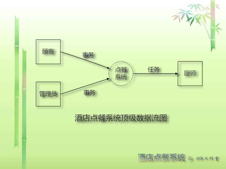 酒店点餐系统-数据流图.ppt_第3页