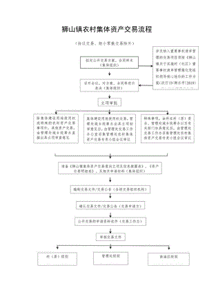 狮山镇农村集体资产交易流程.docx