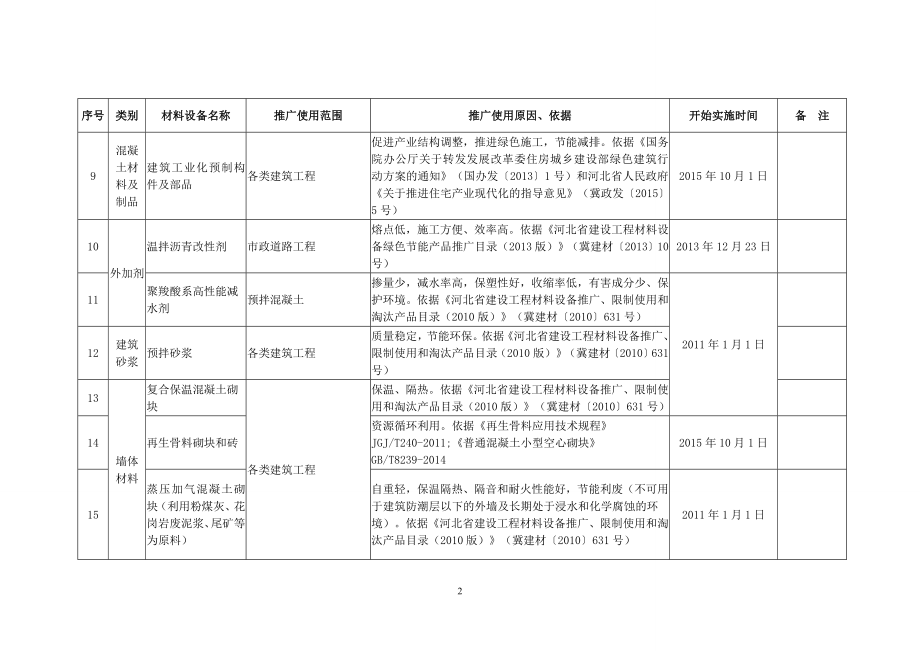 河北省建设工程材料设备推广、限制和禁止使用产品目录.doc_第2页