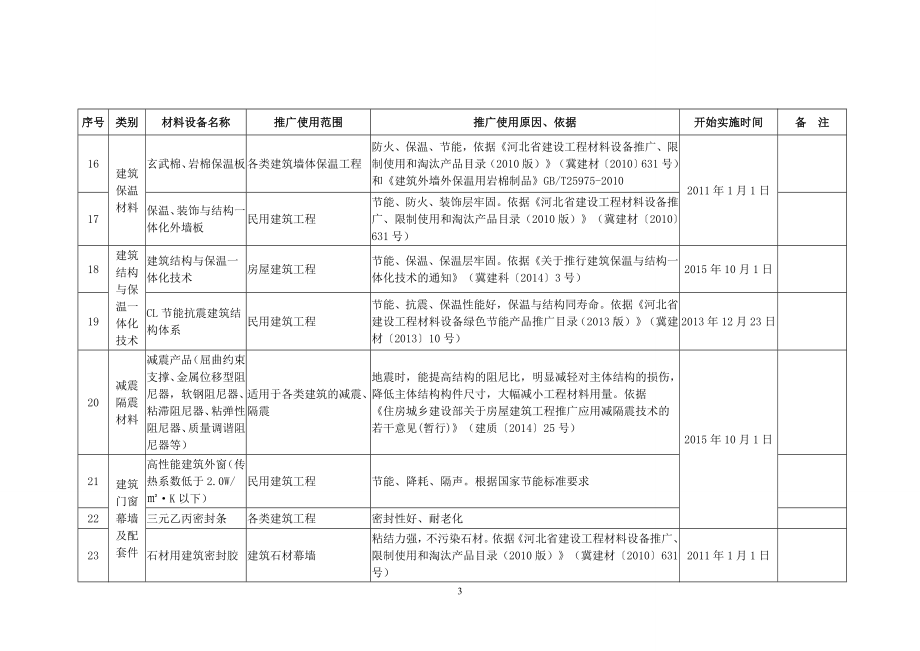 河北省建设工程材料设备推广、限制和禁止使用产品目录.doc_第3页