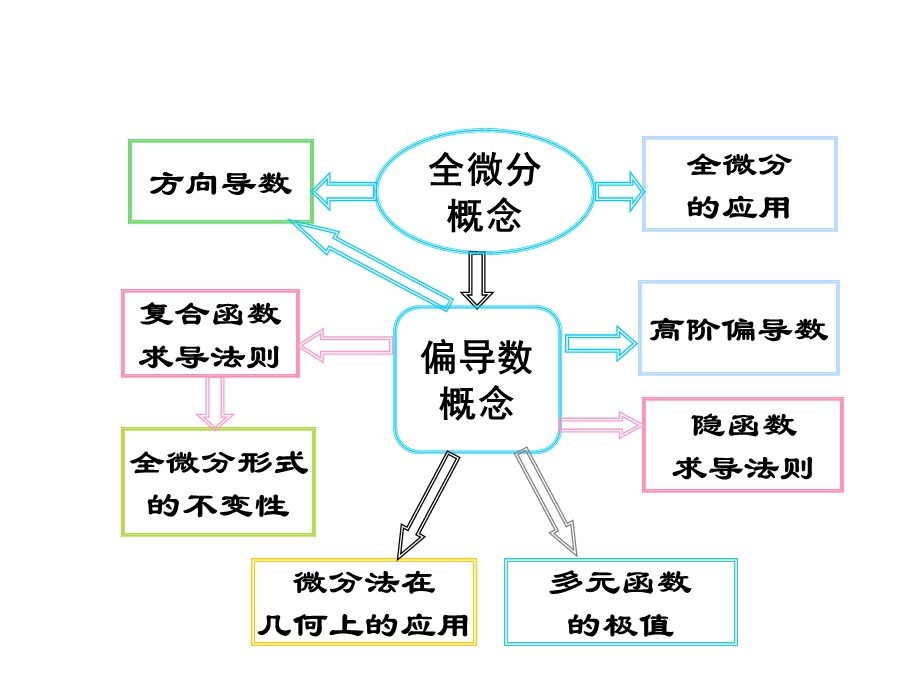 高等数学课件习题.ppt_第2页