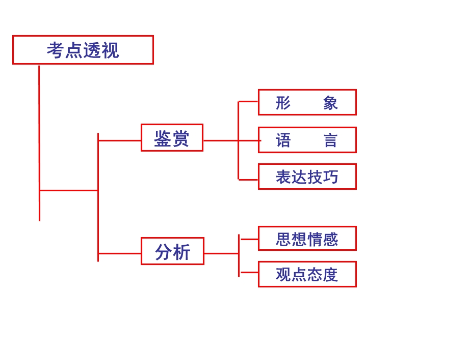 高三古诗鉴赏全复习.ppt_第2页