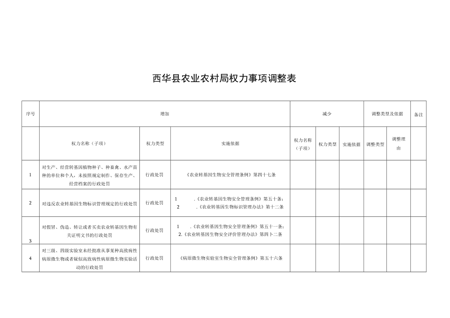 西华县农业农村局权力事项调整表.docx_第1页