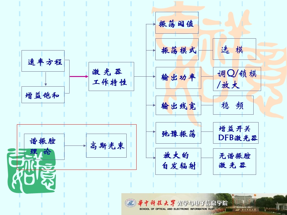 连续激光器工作特性朱广志.ppt_第2页