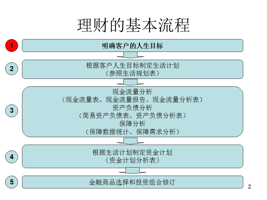 部分简易理财实务.ppt_第2页