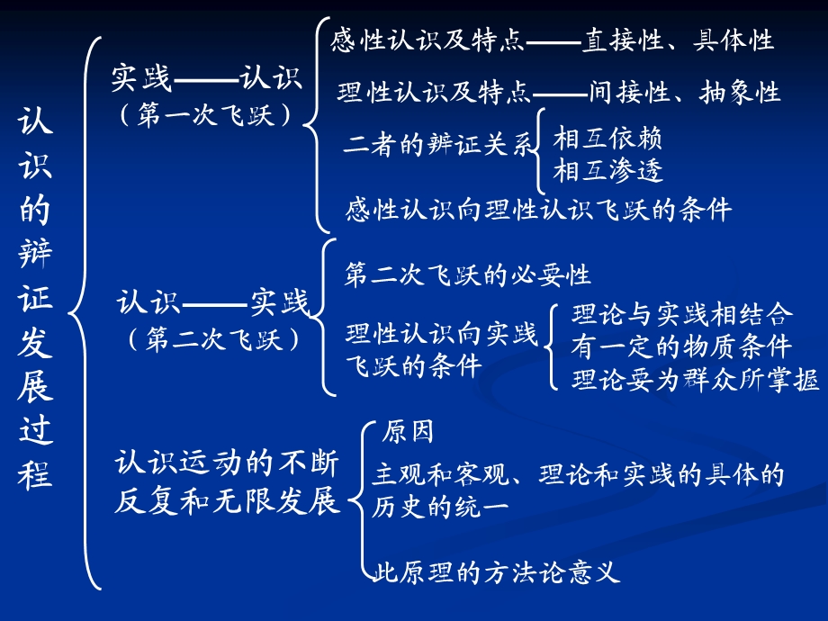 认识论复习框架.ppt_第3页