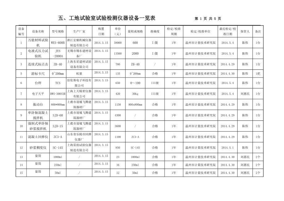 工地试验室试验检测仪器设备一览表(DOC).doc_第1页