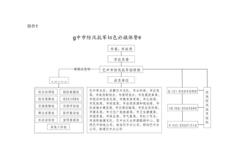 巴中市防汛抗旱组织指挥体系图.docx_第1页