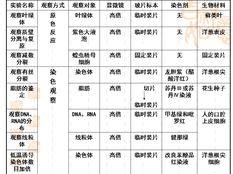 高三生物实验专题复习.ppt_第3页