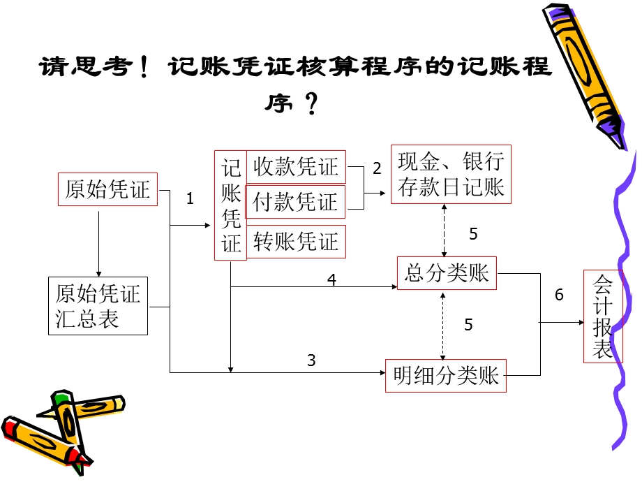 科目汇总表核算程序.ppt_第3页