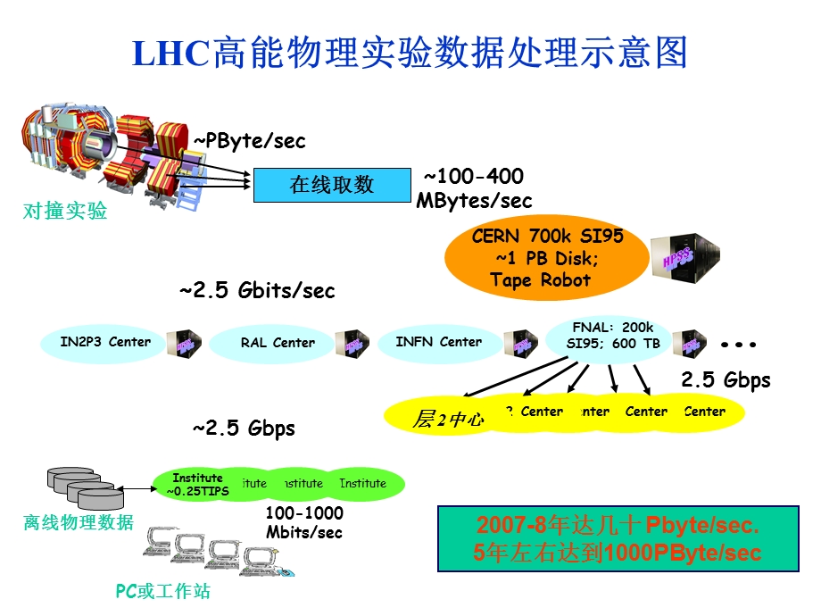 高能物理计算发展动态.ppt_第2页