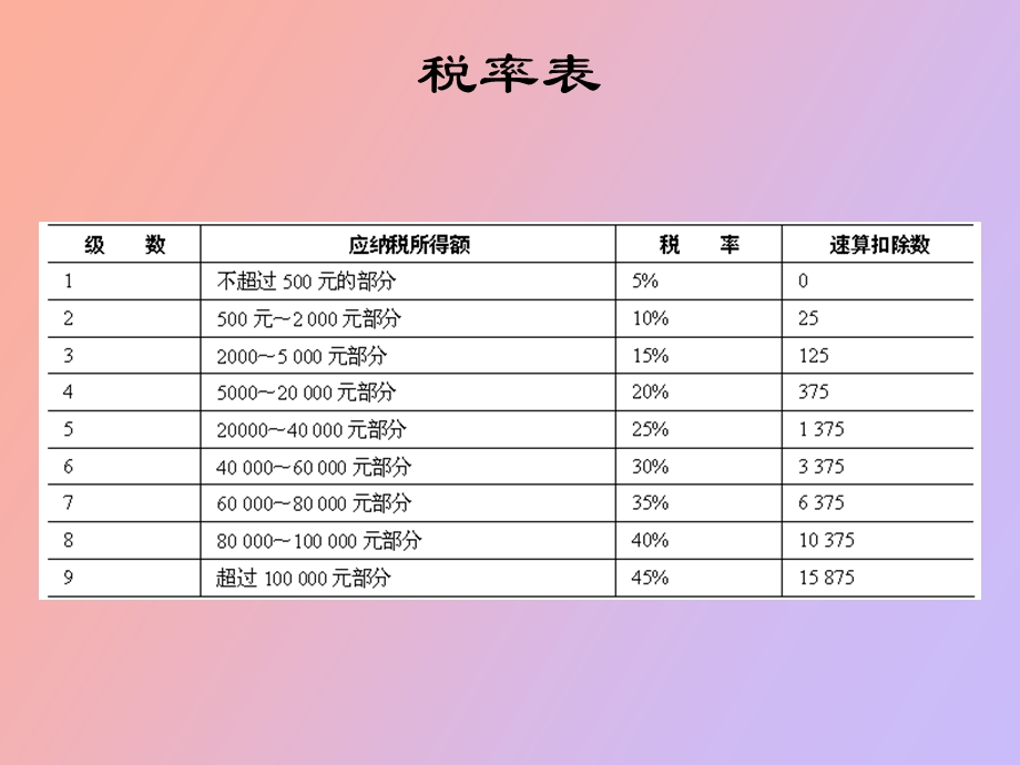 C++课件案例二十七个人所得税计算器.ppt_第3页