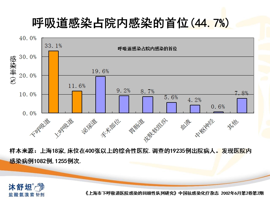 肺部感染与沐舒坦.ppt_第2页