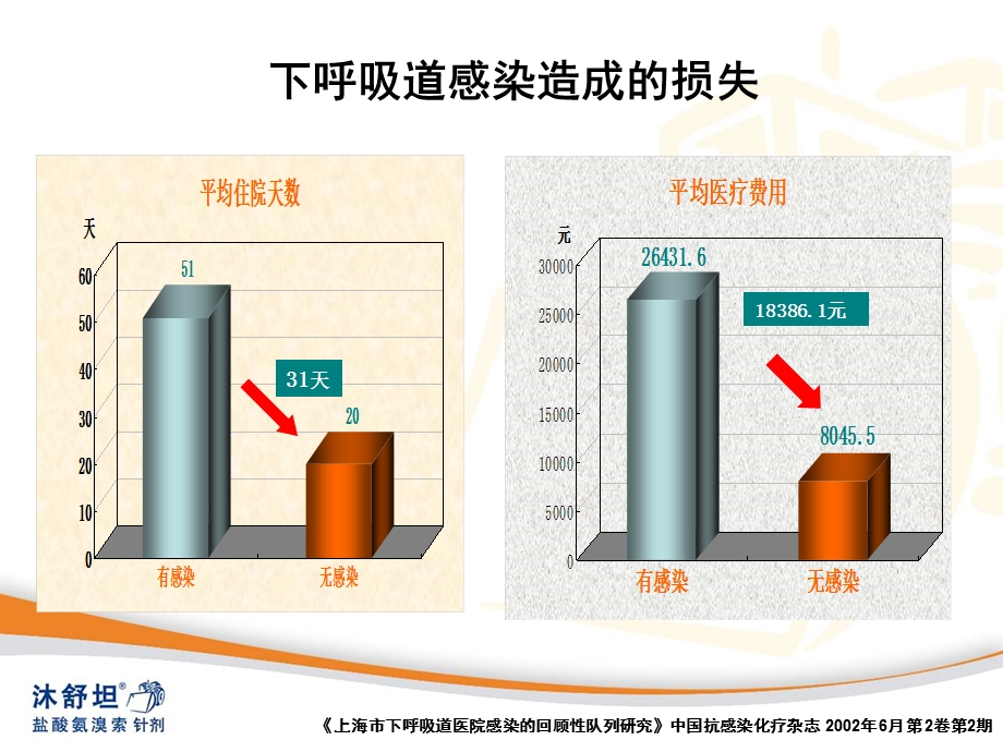 肺部感染与沐舒坦.ppt_第3页