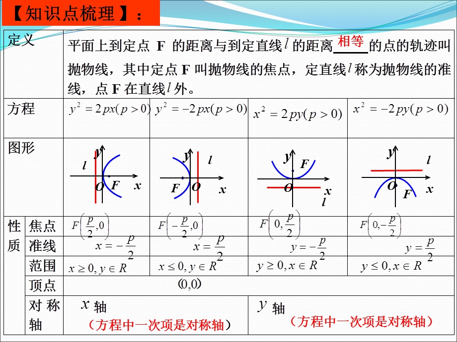 高三数学第一轮复习：抛物线.ppt_第2页