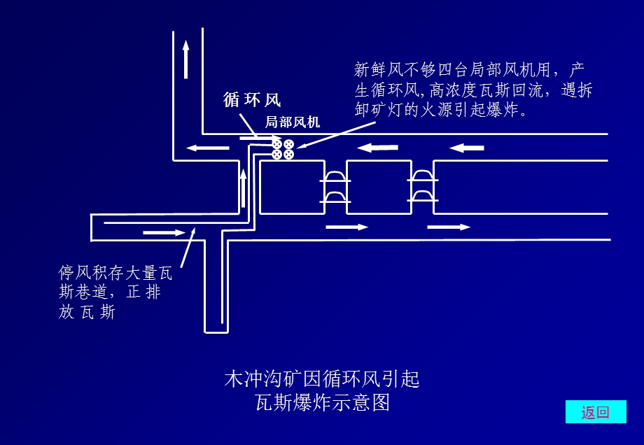 通风可靠典型案例事故分析.ppt_第3页