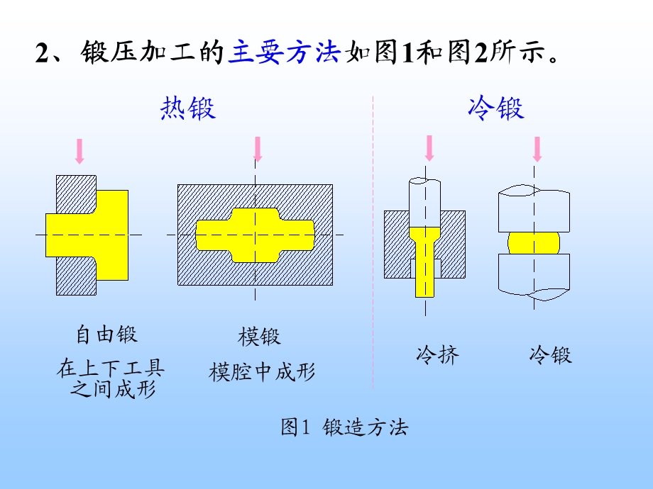 锻造冲压工艺学.ppt_第3页