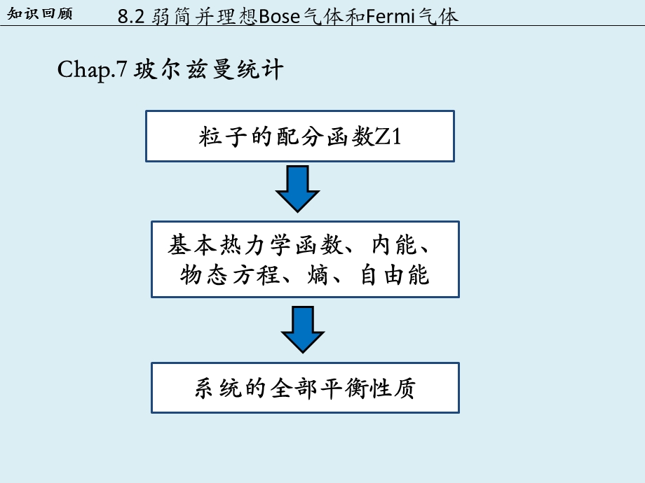 金属中的自由电子气体热力学.ppt_第2页