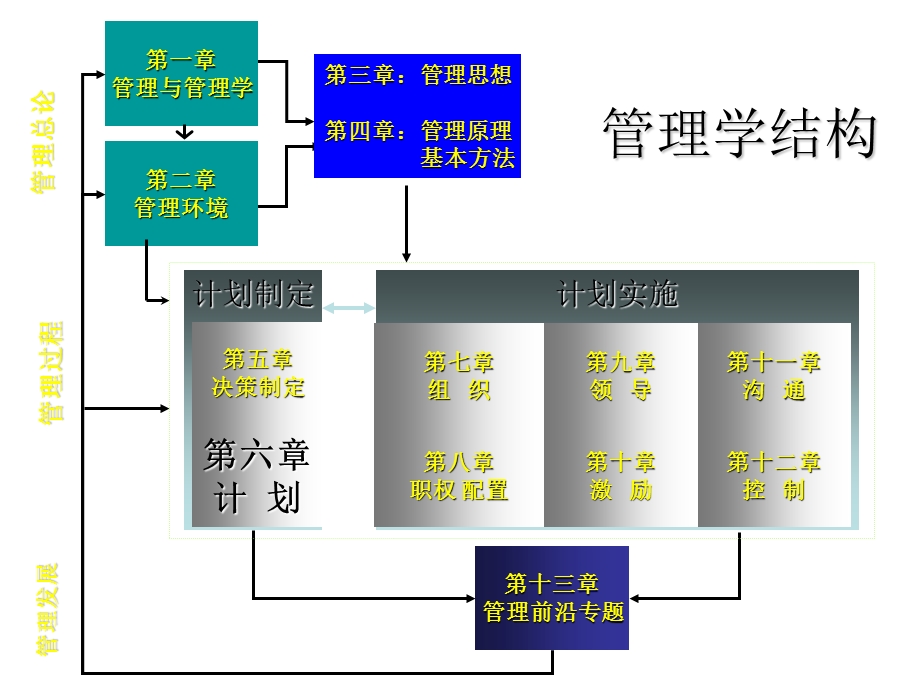 管理学PPT-计划管理(网络图).ppt_第2页