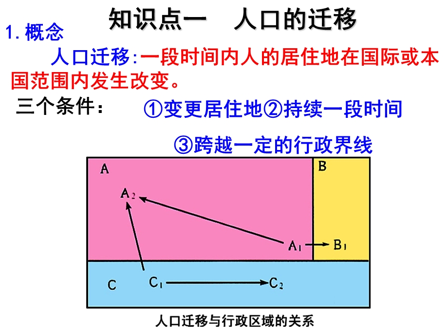 高三一轮复习精品课件人口的空间变化.ppt_第3页