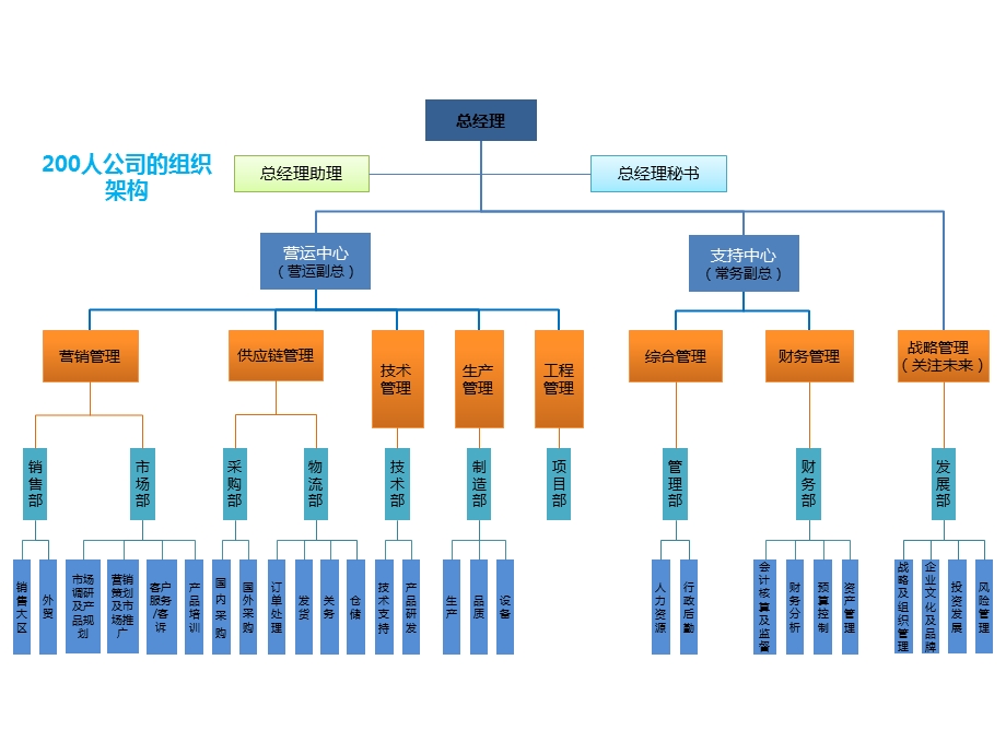 超好公司组织架构图.ppt_第1页